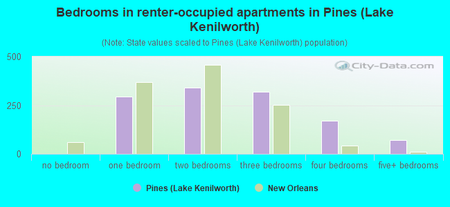 Bedrooms in renter-occupied apartments in Pines (Lake Kenilworth)