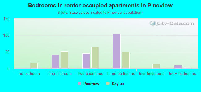 Bedrooms in renter-occupied apartments in Pineview