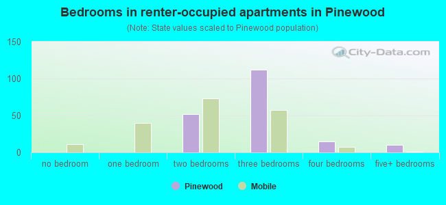 Bedrooms in renter-occupied apartments in Pinewood