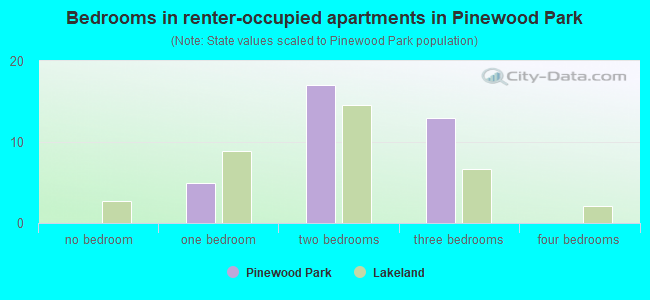 Bedrooms in renter-occupied apartments in Pinewood Park