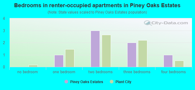 Bedrooms in renter-occupied apartments in Piney Oaks Estates