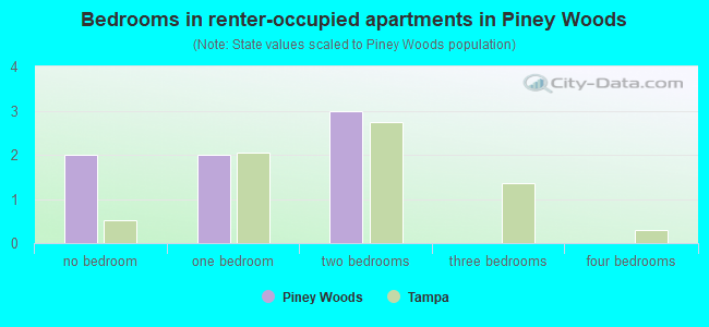 Bedrooms in renter-occupied apartments in Piney Woods