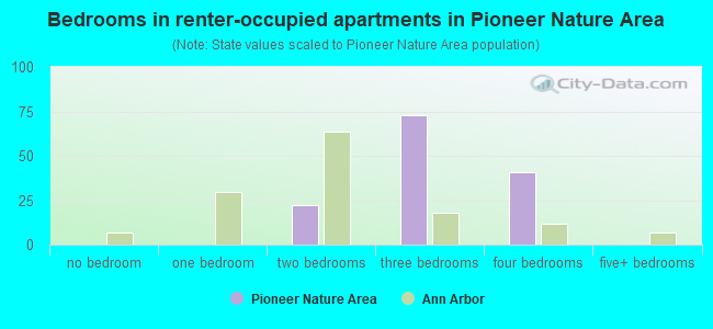 Bedrooms in renter-occupied apartments in Pioneer Nature Area