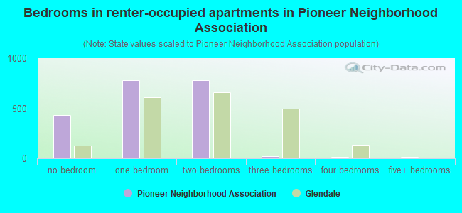 Bedrooms in renter-occupied apartments in Pioneer Neighborhood Association