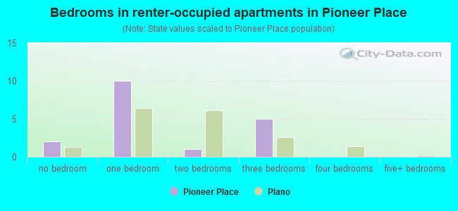 Bedrooms in renter-occupied apartments in Pioneer Place