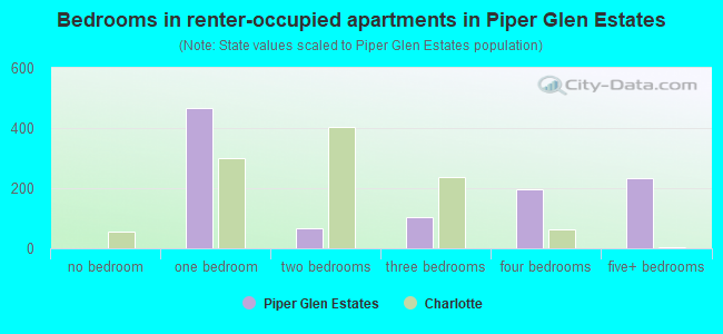 Bedrooms in renter-occupied apartments in Piper Glen Estates