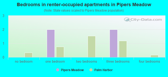 Bedrooms in renter-occupied apartments in Pipers Meadow