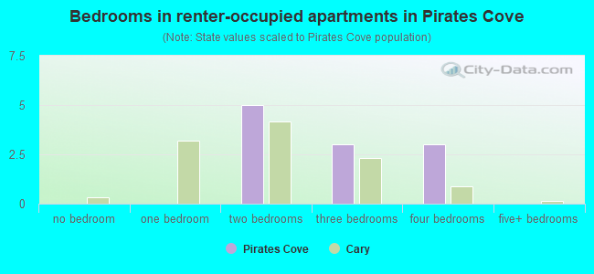 Bedrooms in renter-occupied apartments in Pirates Cove