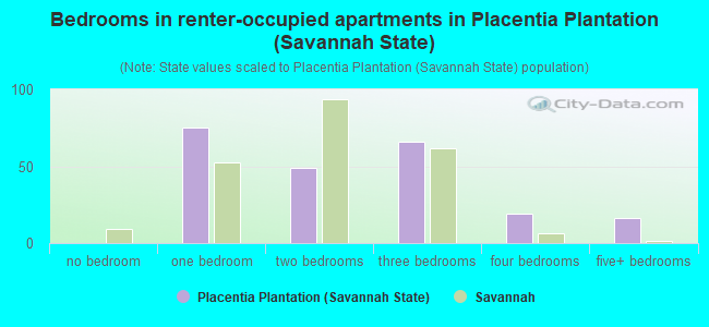 Bedrooms in renter-occupied apartments in Placentia Plantation (Savannah State)