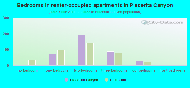 Bedrooms in renter-occupied apartments in Placerita Canyon