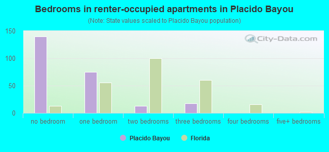 Bedrooms in renter-occupied apartments in Placido Bayou