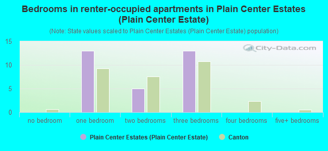 Bedrooms in renter-occupied apartments in Plain Center Estates (Plain Center Estate)