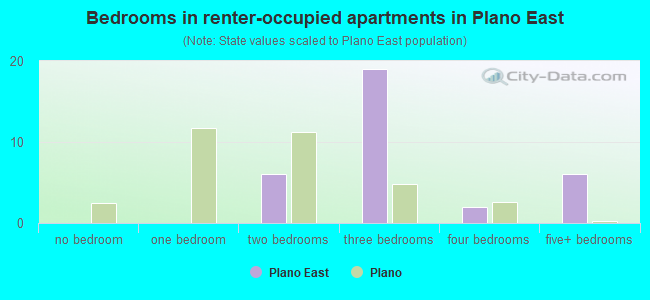 Bedrooms in renter-occupied apartments in Plano East