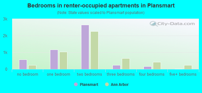 Bedrooms in renter-occupied apartments in Plansmart