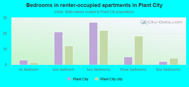 Bedrooms in renter-occupied apartments in Plant City