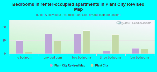 Bedrooms in renter-occupied apartments in Plant City Revised Map