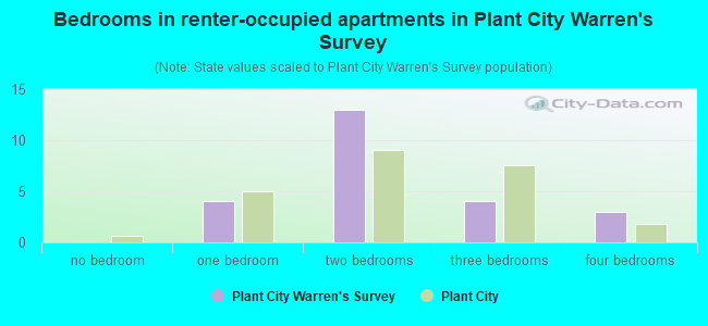 Bedrooms in renter-occupied apartments in Plant City Warren's Survey