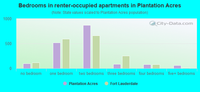 Bedrooms in renter-occupied apartments in Plantation Acres