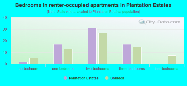 Bedrooms in renter-occupied apartments in Plantation Estates