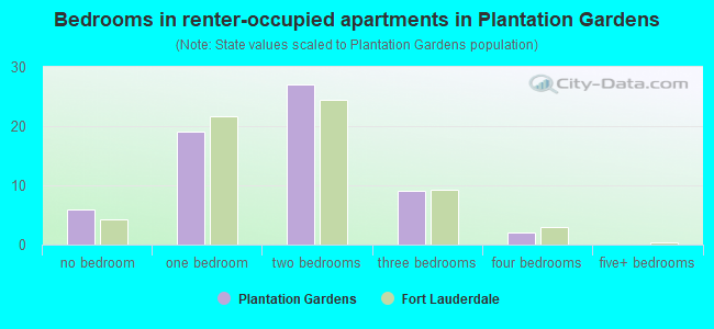 Bedrooms in renter-occupied apartments in Plantation Gardens