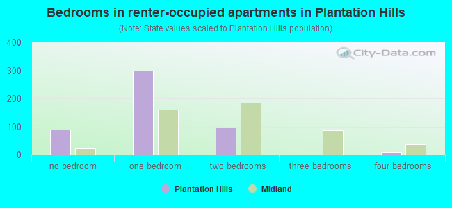 Bedrooms in renter-occupied apartments in Plantation Hills