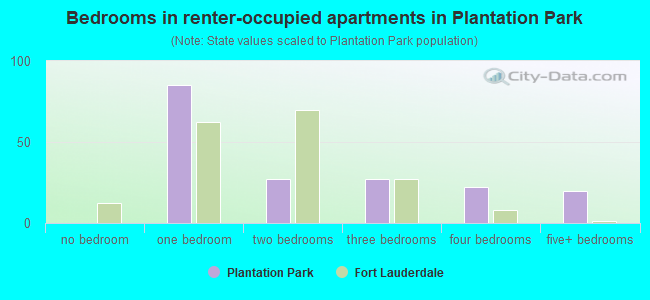 Bedrooms in renter-occupied apartments in Plantation Park