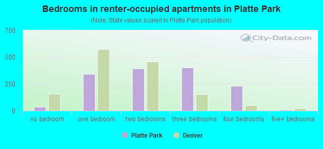 Bedrooms in renter-occupied apartments in Platte Park