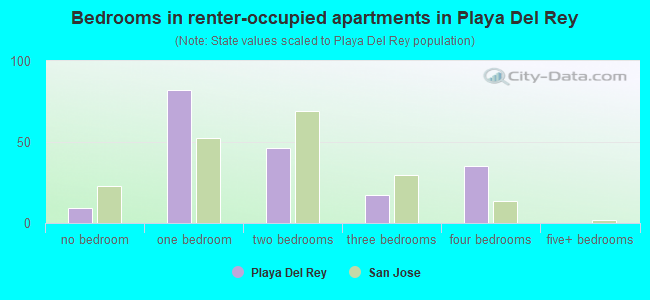 Bedrooms in renter-occupied apartments in Playa Del Rey