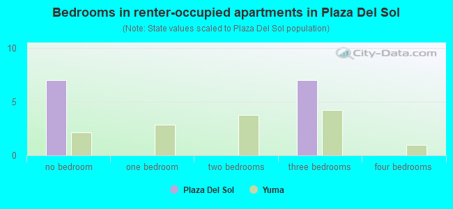 Bedrooms in renter-occupied apartments in Plaza Del Sol