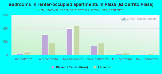 Bedrooms in renter-occupied apartments in Plaza (El Cerrito Plaza)