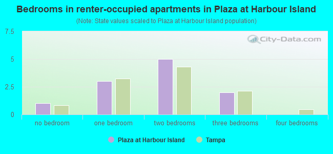Bedrooms in renter-occupied apartments in Plaza at Harbour Island