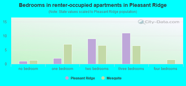 Bedrooms in renter-occupied apartments in Pleasant Ridge