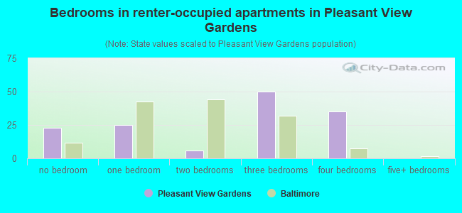Bedrooms in renter-occupied apartments in Pleasant View Gardens