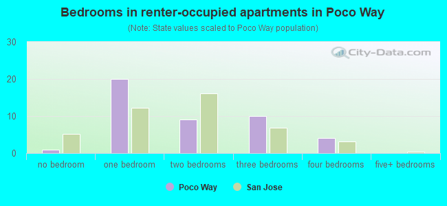 Bedrooms in renter-occupied apartments in Poco Way