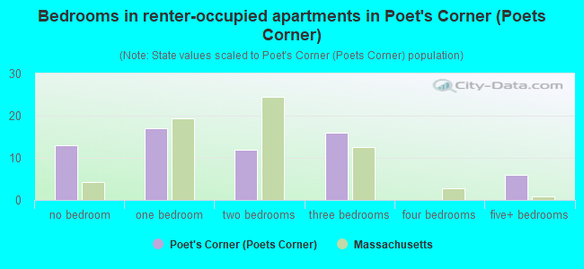 Bedrooms in renter-occupied apartments in Poet's Corner (Poets Corner)