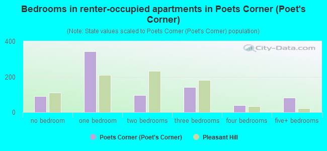 Bedrooms in renter-occupied apartments in Poets Corner (Poet's Corner)