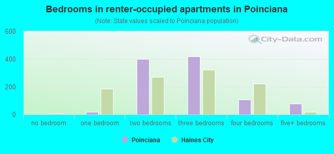 Bedrooms in renter-occupied apartments in Poinciana