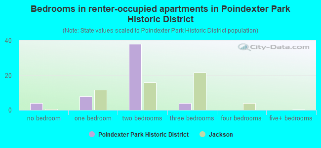 Bedrooms in renter-occupied apartments in Poindexter Park Historic District