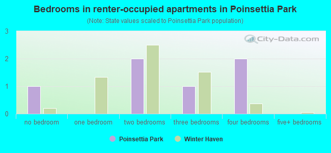 Bedrooms in renter-occupied apartments in Poinsettia Park