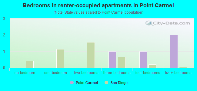 Bedrooms in renter-occupied apartments in Point Carmel