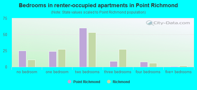 Bedrooms in renter-occupied apartments in Point Richmond