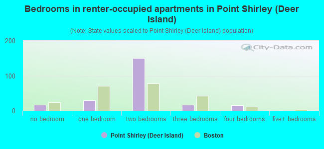 Bedrooms in renter-occupied apartments in Point Shirley (Deer Island)