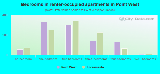 Bedrooms in renter-occupied apartments in Point West