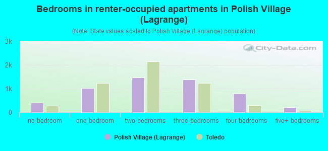 Bedrooms in renter-occupied apartments in Polish Village (Lagrange)