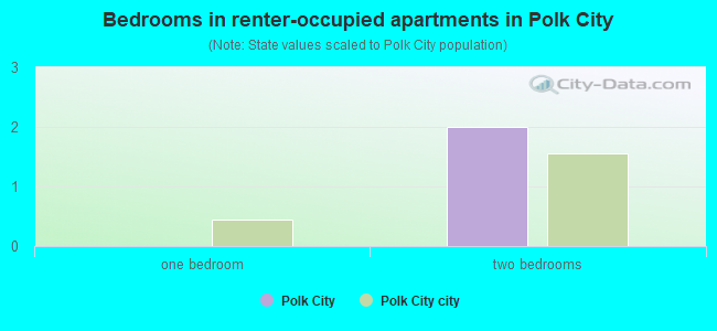 Bedrooms in renter-occupied apartments in Polk City