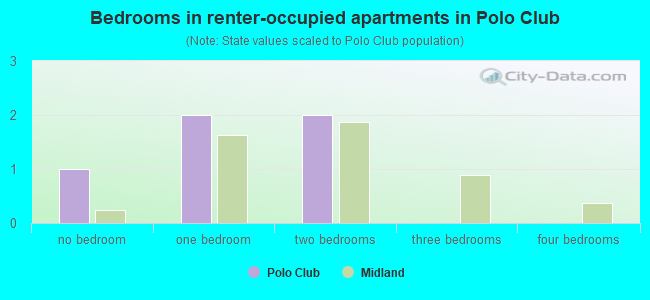 Bedrooms in renter-occupied apartments in Polo Club