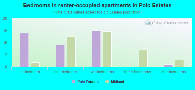 Bedrooms in renter-occupied apartments in Polo Estates