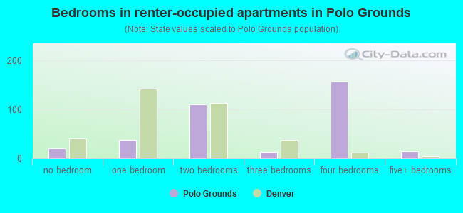 Bedrooms in renter-occupied apartments in Polo Grounds