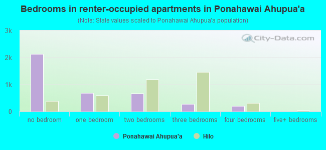 Bedrooms in renter-occupied apartments in Ponahawai Ahupua`a
