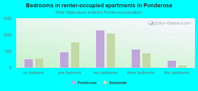 Bedrooms in renter-occupied apartments in Ponderosa